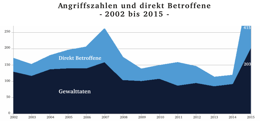 Angriffszahlen und direkte Betroffene - 2002 bis 2015