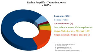 Rechte Angriffe - Tatmotive - 2015