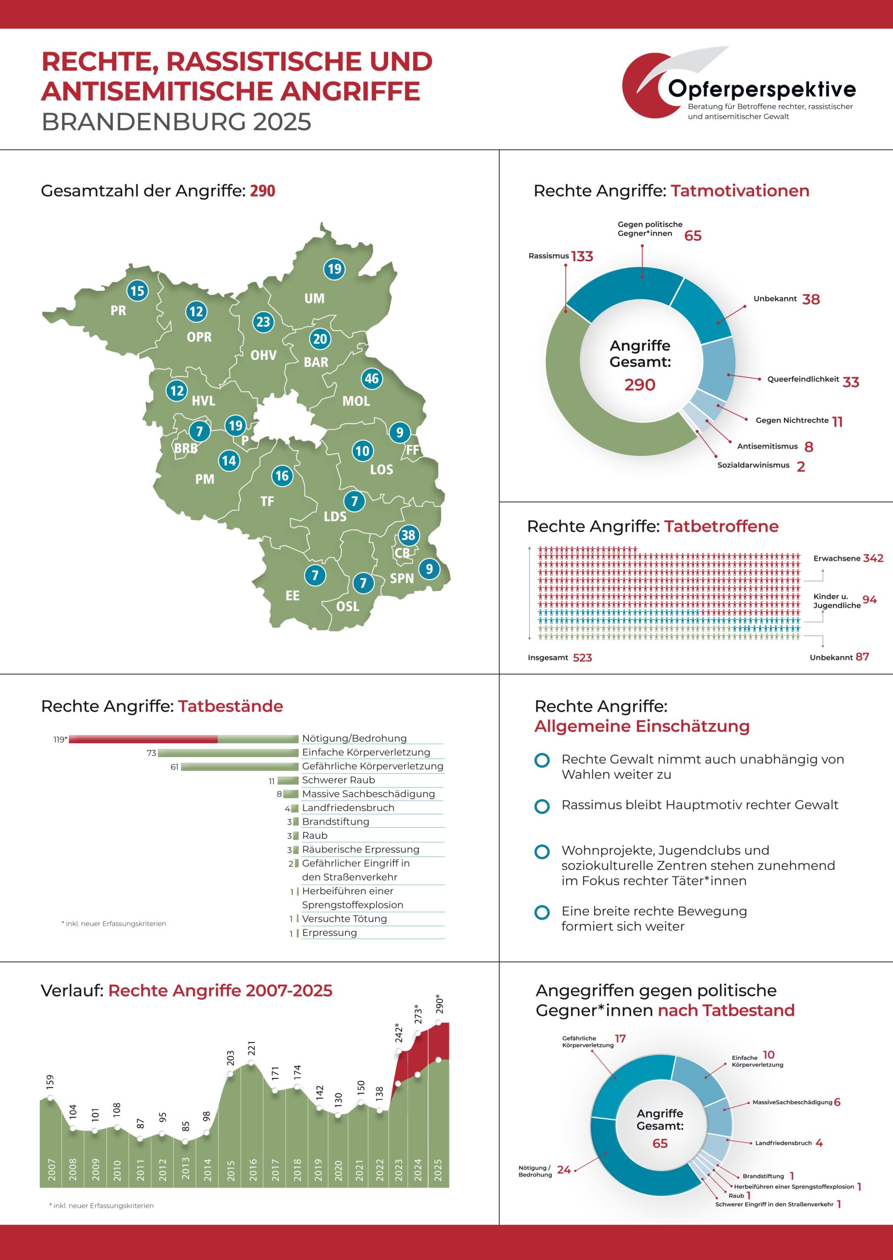 Übersicht der Grafiken zur Jahresstatisitik rechter Gewalt 2025 mit Übersicht der Zahl der Angriffe, Zahl der Betroffenen, Tatmotivationen, Stfafbestände etc.